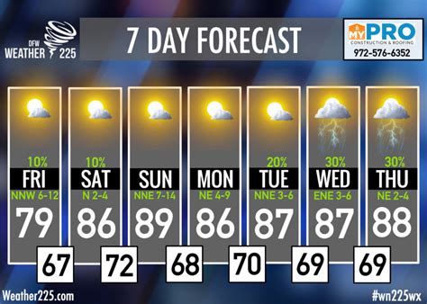 7-day forecast for memphis - Memphis TN. Tonight: Mostly cloudy, then gradually becoming mostly clear, with a low around 42. South southwest wind between 5 and 7 mph. Friday: Sunny, with a …